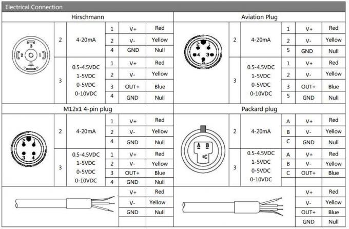 HTsensor LED pressure sensor with flush diaphram